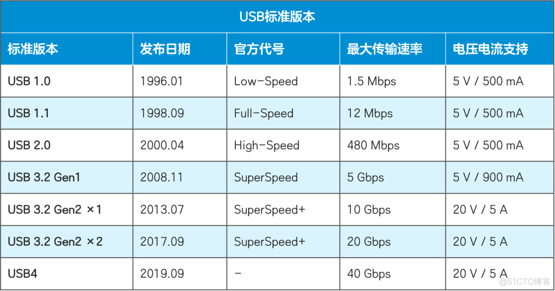 USB Name change history